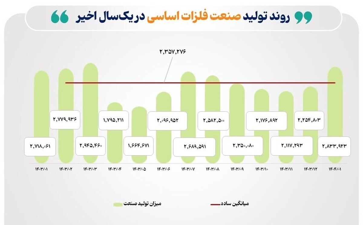 نوسان تولید صنایع بورسی در فروردین ۱۴۰۴؛ رشد در فلزات و خودرو، افت در شیمیایی ونفتی