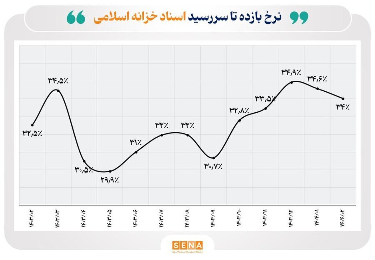 سهم ۷۹ درصدی دولت از بازار بدهی تا پایان اردیبهشت / نرخ بازده اوراق اخزا به ۳۴درصد رسید